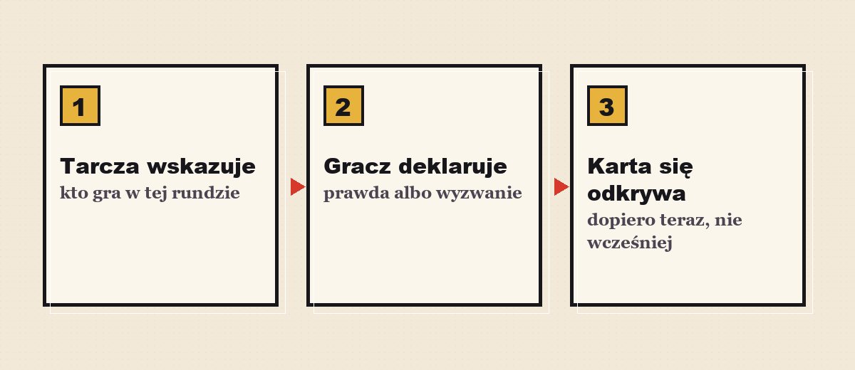 Trzy kroki rundy: tarcza wskazuje gracza, gracz deklaruje prawdę albo wyzwanie, karta odkrywa się na końcu